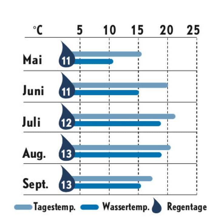   Statistiche meteo Mare del Sud danese