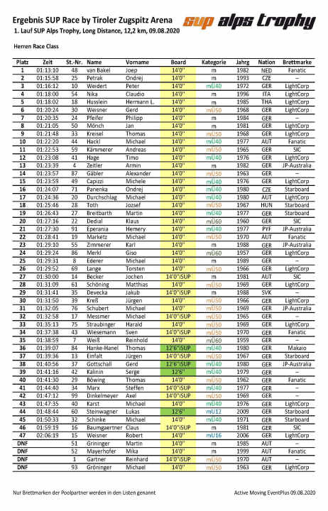 Results long distance men