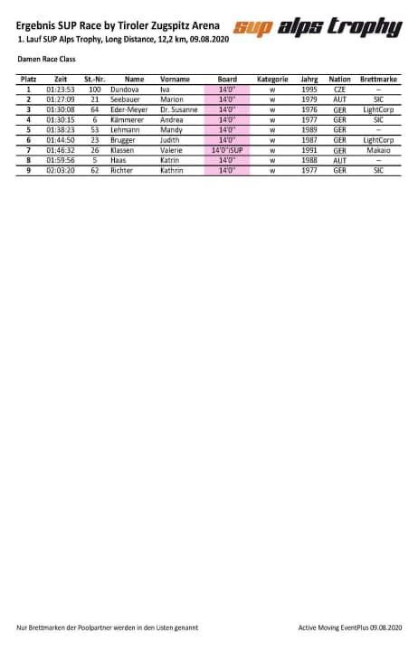 Results long distance women