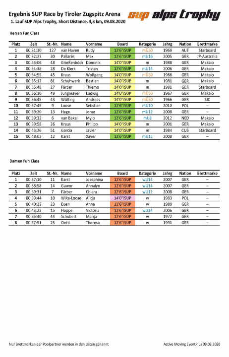 Results Fun Class short distance