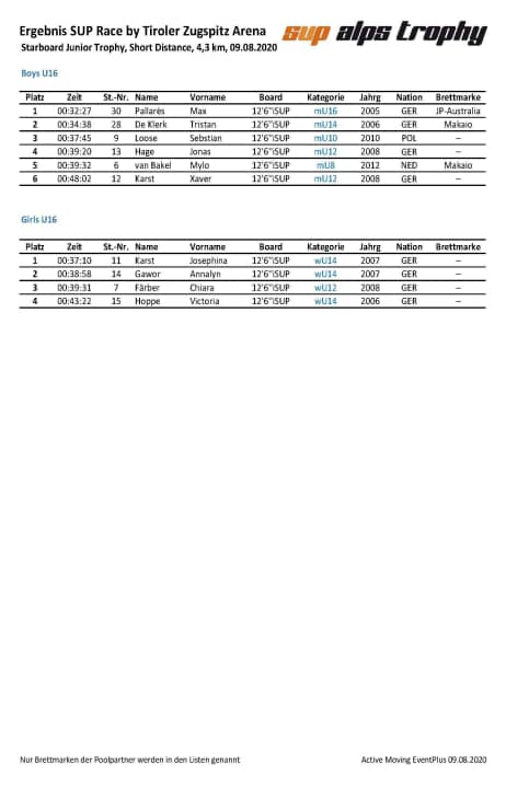 Results Starboard Junior Trophy Short Distance