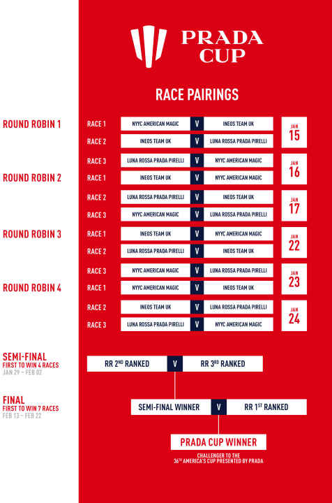   All planned races of the challenger round for the Prada Cup at a glance