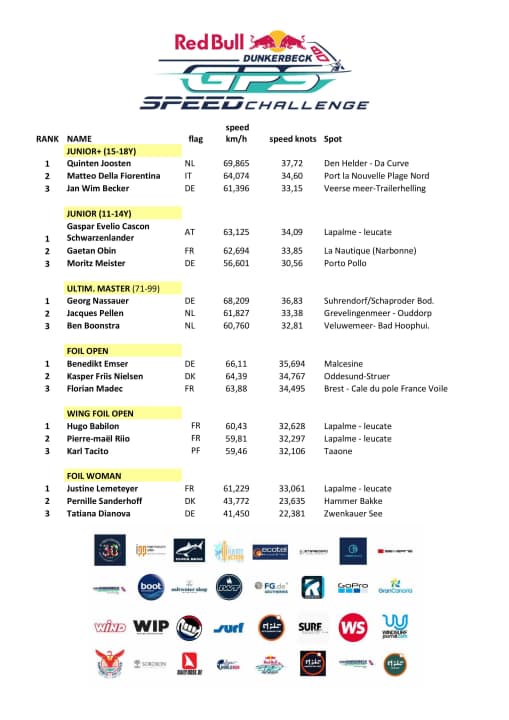 surf/25-gc-dsc-resumen-alle-top-3-p2_86285bf84612b105d8775b995cc785db