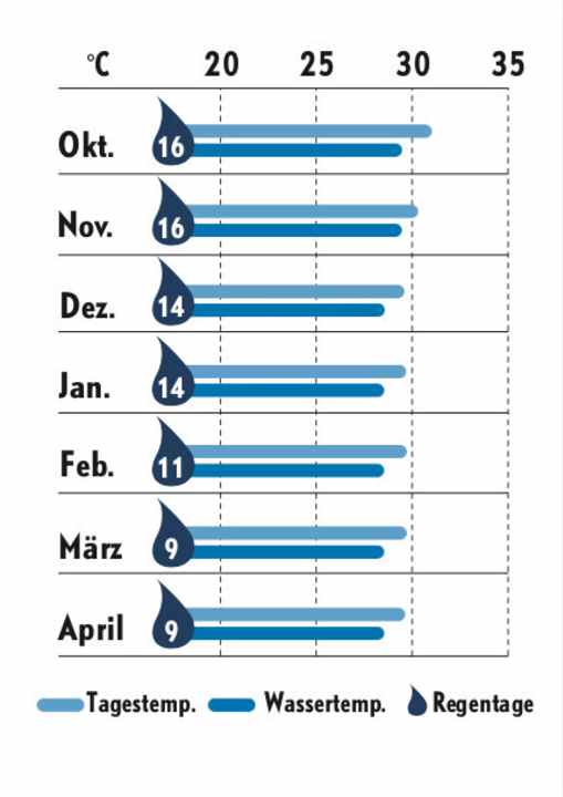   Weather statistics BVI