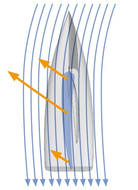 Due to the drift, the keel is not exactly in front, but somewhat to leeward. It has an angle of attack to the current and generates lift to windward. It therefore acts not only by resisting drift, but also by providing lift. If the yacht were neutral on the rudder, the rudder blade would have no angle of attack. However, due to windward yaw, it must be set to leeward and thus also generates lift in the current