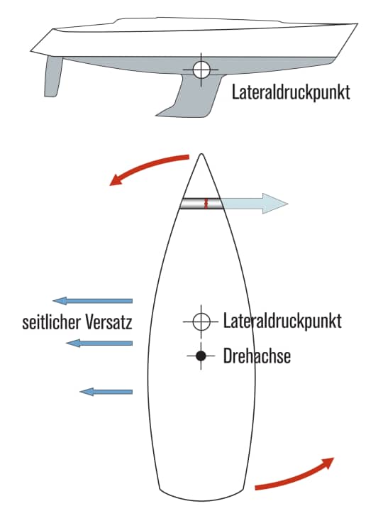 Propulseur d'étrave