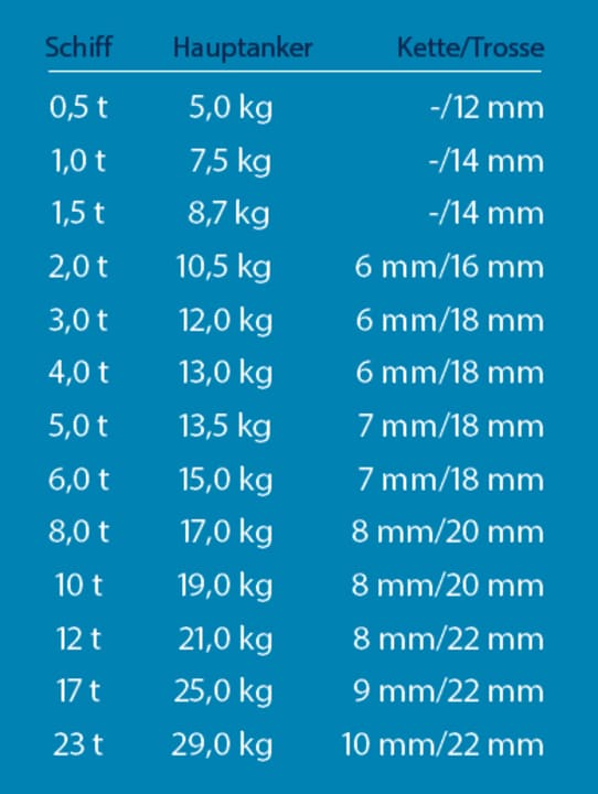 Die Tabelle liefert in Anlehnung an die Vorgaben der Klassifizierungsgesellschaft Det Norske Veritas (DNV) Anhaltspunkte für die Wahl von Ankergewicht, Ketten- und Trossenstärke. Auch ein Zweitanker an Bord sollte nicht kleiner ausfallen, damit er seine Aufgaben erfüllen kann | Tabelle: BOOTE