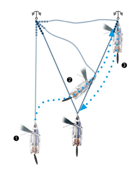   First anchor normally, then deploy the second anchor offset at the same height