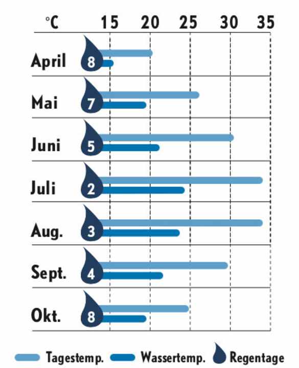   Weather statistics Saronic Gulf