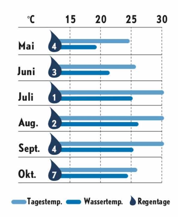   Wetterstatistik Liparische Inseln