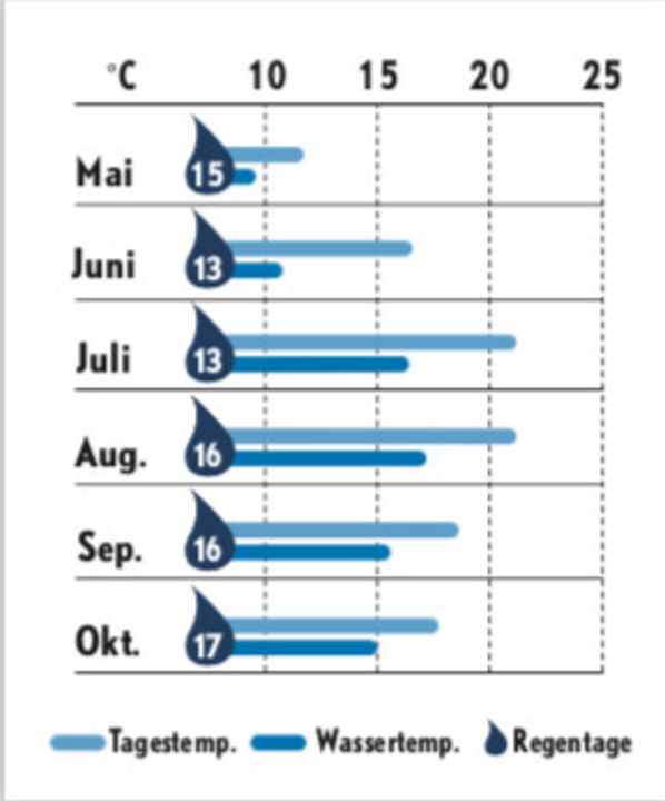   Statistiche meteo Friesland