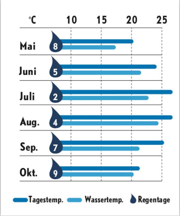   Weather statistics Core d' Azur