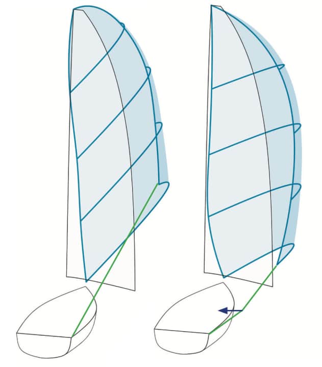 WITHOUT BOLT (LEFT): The clew rises when the sail is furled, the leech opens strongly BOLTED (RIGHT): The angle of pull of the sheet becomes steeper, the leech closes more at the top