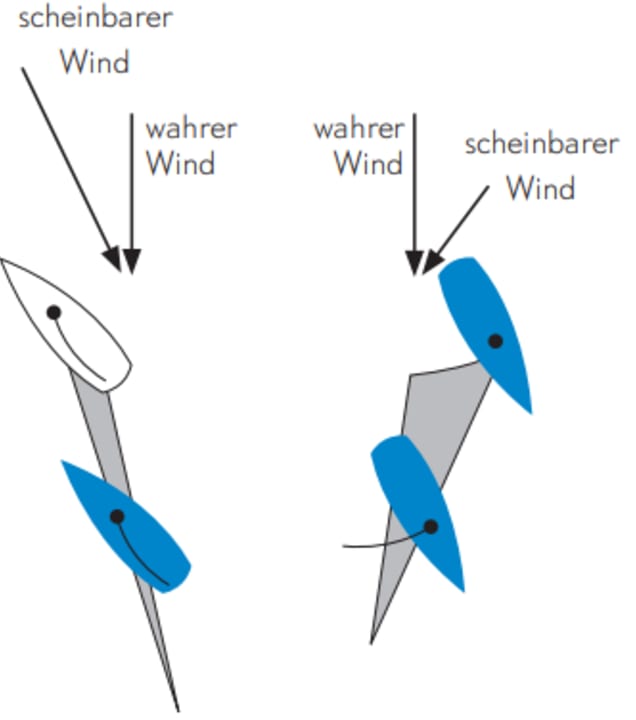 The sail cover cone is an important tactical instrument for regatta sailors. Downwind of the sails, the wind is weakened and swirled. Opponents can be slowed down with these winds, but you should avoid them yourself. The cone of cover extends approximately in the direction of the apparent wind. The clicker shows which direction this is
