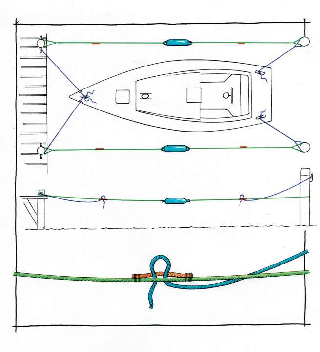   Guide lines with retaining straps for the mooring lines and fenders
