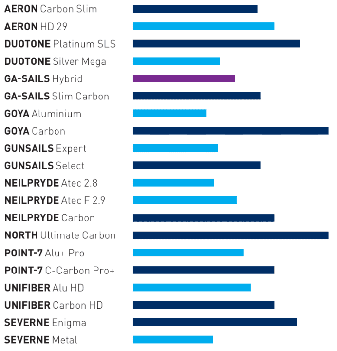In the lab, we look at the inner values: the stiffness - measured at a length of 2.10 metres, which is about right for a 7.8 mm sail. (blue = aluminium, purple = hybrid, black = carbon)