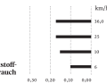Fuel consumption of the outboard motor from the manufacturer Tohatsu