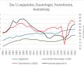 Diagramm 1: Konstante Aufwärtsentwicklung bis auf Covid-Zeitraum - Die langfristige Entwicklung wichtiger Kennzahlen des nautischen Tourismus von 2002 bis 2023, zeigt bei der Zahl der touristisch genutzten Liegeplätze