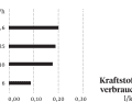 Fuel consumption of the outboard motor from the manufacturer Tohatsu