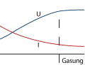 W characteristic: Alternators work with a fixed voltage. The charging current is only determined by the internal resistance of the connected battery