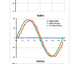 Roll movements have little effect on the course. The rate of turn (smooth line) is sent four times as often as course and roll (stepped). Visible delay only for roll data, current heading and rate of turn