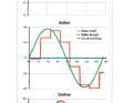 Good on an even keel, acceptable when rolling. If necessary, the staircase of the roll data can be smoothed by increasing the transmission rate (up to 40 Hz is possible). The rate of turn is heavily damped, current course