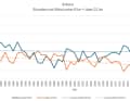The development of weak and strong winds from east to west: Arkona: weak winds on average constant, strong winds decreasing