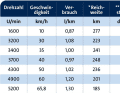 *with one tank of petrol minus 15% reserve; ** measured 1 m away from the engine; acceleration: 0-50 km/h 9.7 s