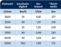 *with one tank of petrol minus 15% reserve; ** measured 1 m away from the engine; acceleration: 0-50 km/h 9.6 s