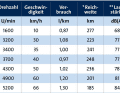 *with one tank of petrol minus 15% reserve; **measured 1 m away from the engine; acceleration: 0-50 km/h 9.6 s