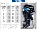 Outboards from 70 to 75 hp: Tohatsu MD 75C EPTL