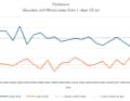 Fehmarn: Average light and strong winds remain constant