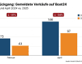Drastischer Rückgang der gemeldeten Verkäufe auf Boat24