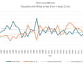 Kiel: venti leggeri in diminuzione media, venti forti in aumento significativo