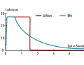 Current curve: Lithium batteries (red) absorb almost all of the current supplied by the charger until they are fully charged. The charging time is therefore considerably shorter than with lead batteries of comparable capacity; with these, the charging current drops rapidly (blue). The last 20 per cent take up 80 per cent of the charging time, which can take up to five hours | Drawing: YACHT