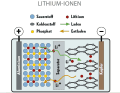 Le processus de stockage est basé sur le transfert d'ions lithium entre l'électrode positive et l'électrode négative. Pour les bateaux, les accumulateurs au phosphate de fer entrent en ligne de compte. Densité énergétique d'environ 88 wattheures par kilogramme, 80 à 90 pour cent de la capacité nominale sont utilisables | Dessin : YACHT