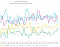 Which way the wind blows: wind direction trends from east to west