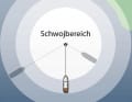 Risk of collision: The size of the circle of sway depends on the length of the deployed anchor gear and the water depth | Drawing: Christian Tiedt