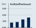 Kraftstoffverbrauch