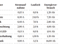 Energy requirement: Installation space, costs and desired self-sufficiency play a role in the choice of battery capacity. To estimate the daily energy consumption, the power consumption of each consumer is determined and multiplied by the average duty cycle per day (see table). The number of days you can manage without charging sources is calculated as follows: battery capacity times 0.9, divided by energy consumption