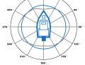 Rundum erwünscht – Gleiche Wirkung in alle Richtungen: Das Diagramm zeigt die Signalstärke, gleichbedeutend mit der Reichweite, abhängig von der Richtung zum Schiff. Je größer der Abstand vom Mittelpunkt, desto besser. Idealerweise ist der Radius rundum gleich (blaue Linie). Andere Metallteile nahe der Antenne können bewirken, dass es in einige Richtungen besser und in andere schlechter geht; solch einen Fall zeigt die graue Linie | Zeichnung: Olaf Schmidt