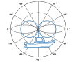 To the horizon - greatest effect in the horizontal plane: The blue line shows the characteristics of a standard VHF antenna with a length of about 1 metre. The effect is greatest in the horizontal plane and minimal upwards and downwards. At an inclination of 25 degrees, the decrease is hardly noticeable. This means that there are no problems even with strong movements in rough seas. The grey line shows the behaviour of a long antenna (2.6 m). In the horizontal plane, its effect is significantly better, but on the 30-degree line it is hardly possible to achieve any range at all | Drawing: Olaf Schmidt