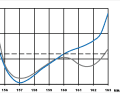 Across all channels - Does the antenna match the frequency? The matching (SWR) indicates whether the power emitted by the radio is picked up by the antenna at all. For radiotelephony (blue), the SWR from 156 to 157.5 MHz (transmission range) must remain below 1.6, above this (reception) 2.0 is also acceptable. AIS transponders need a value below 1.6 at 162 MHz (grey) | Drawing: Olaf Schmidt