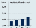 Kraftstoffverbrauch