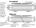 Single Layer und Pre-Laminated
