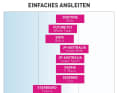 Einfaches Angleiten