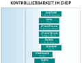 Controllability in the chop