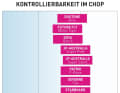 Control in the Chop