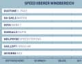 Speed oberer Windbereich