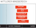 Speed mittlerer Windbereich